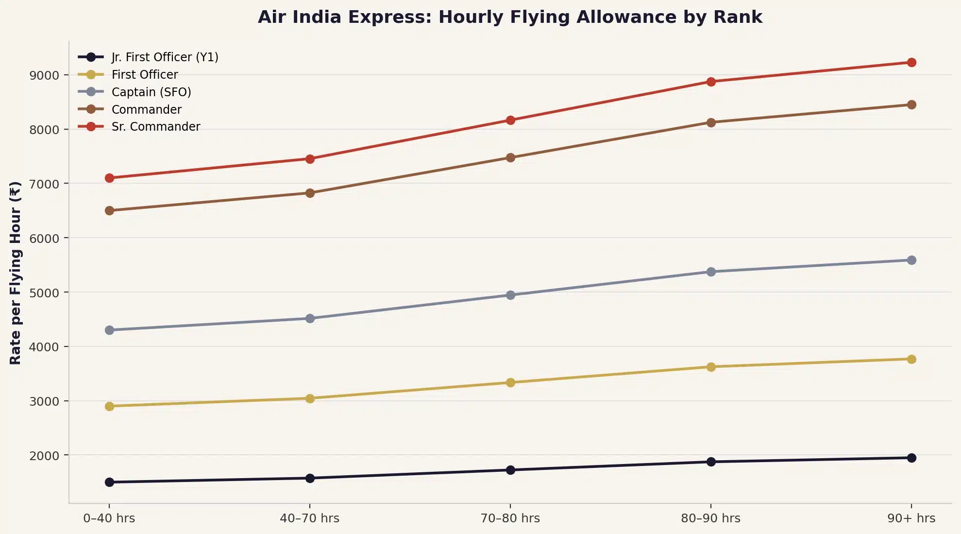 Air India Express pilot salary and flying allowance chart