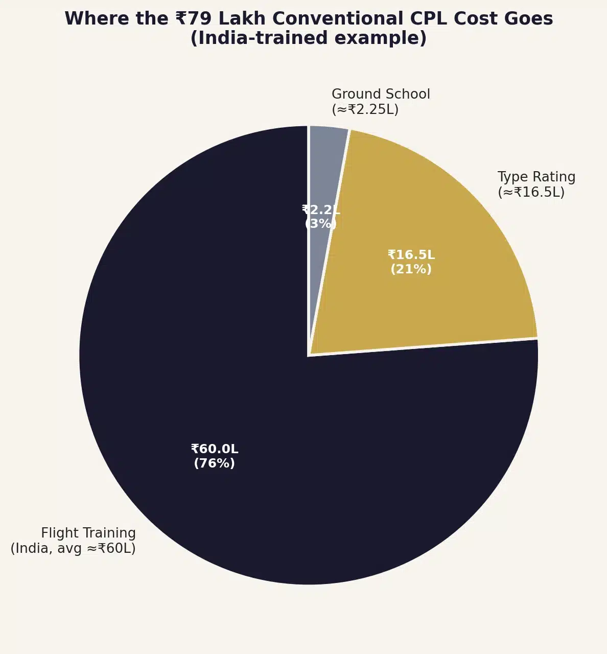 Cadet pilot training cost and salary path in India