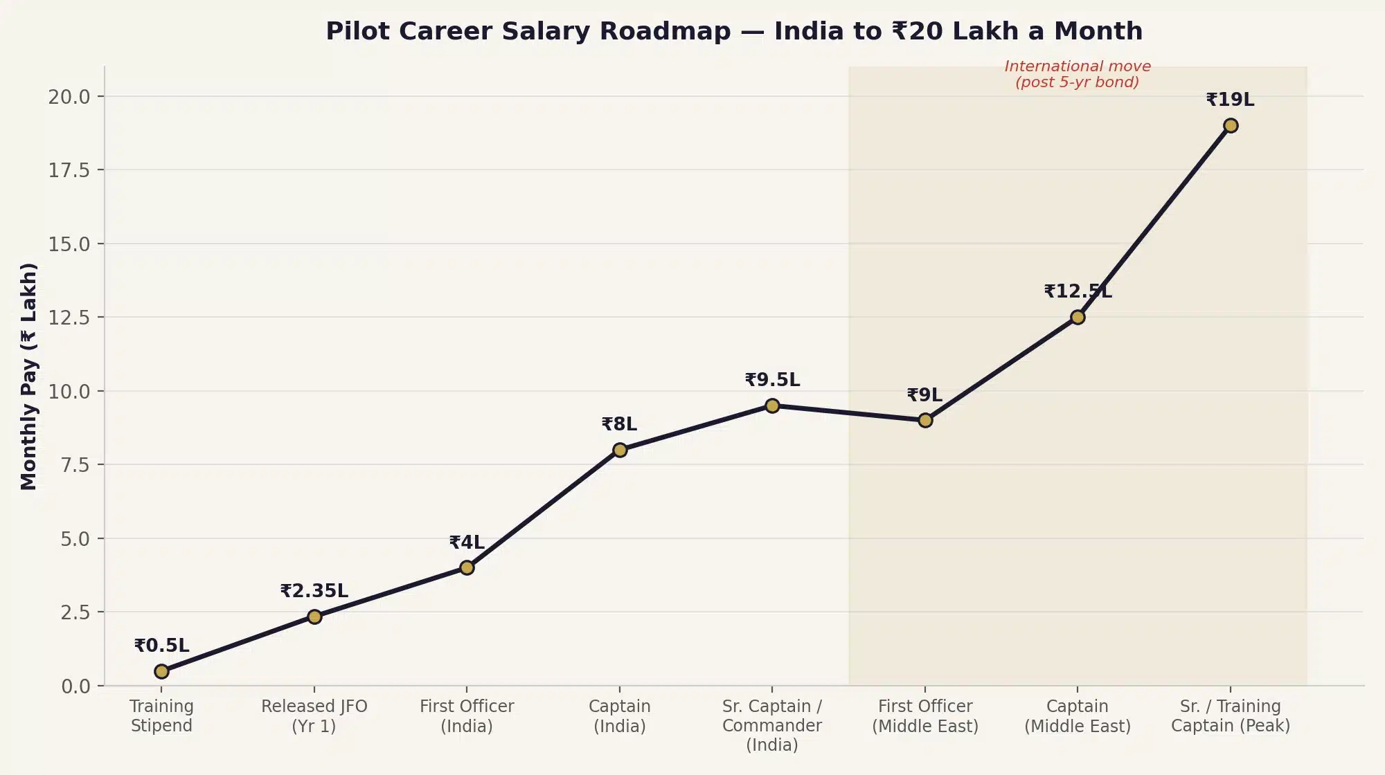 Commercial pilot salary career roadmap in India