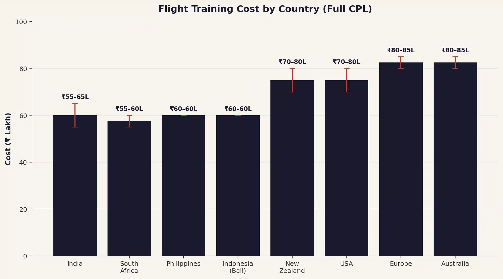 Commercial pilot training cost in India 2026 chart