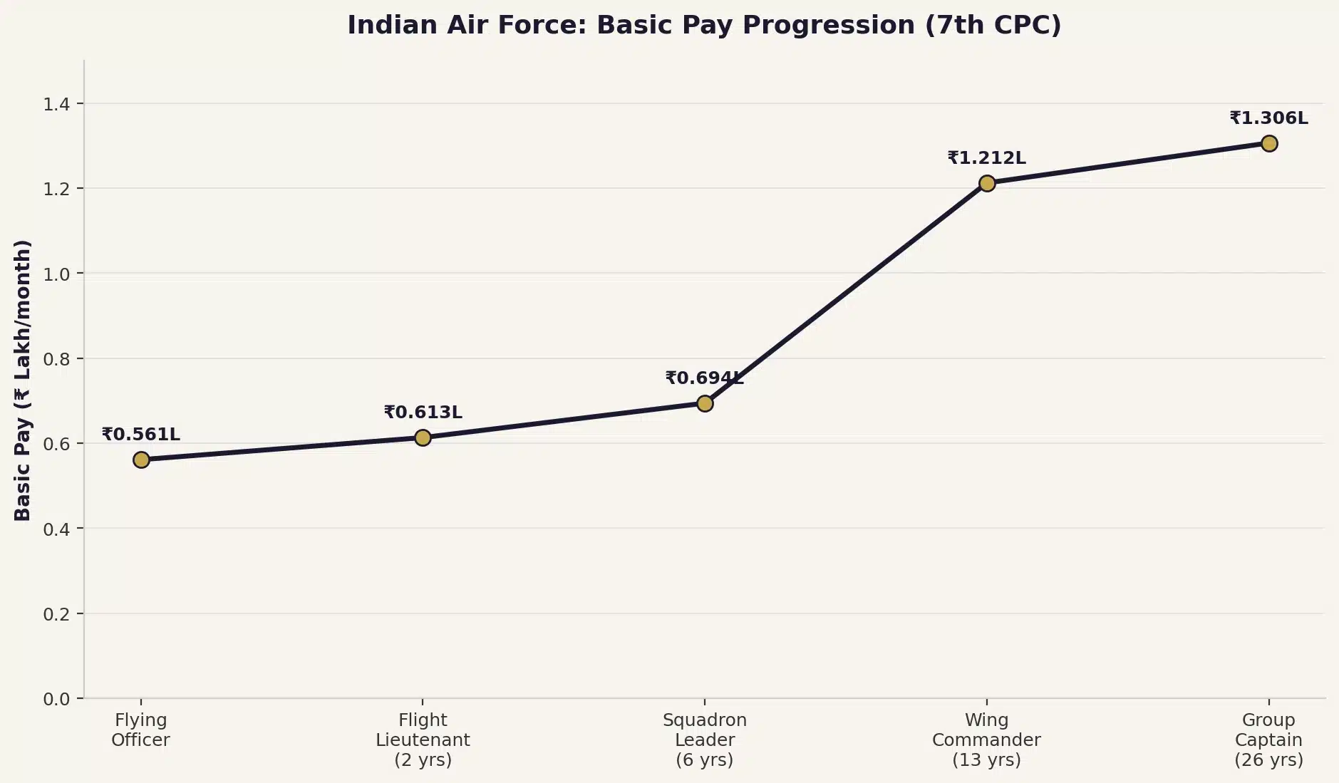 Defence pilot salary in India Air Force pay visual