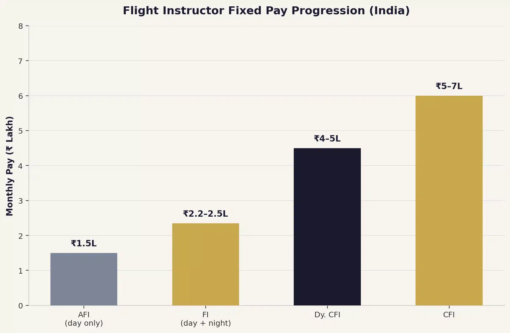 Flight instructor pilot salary in India career path visual