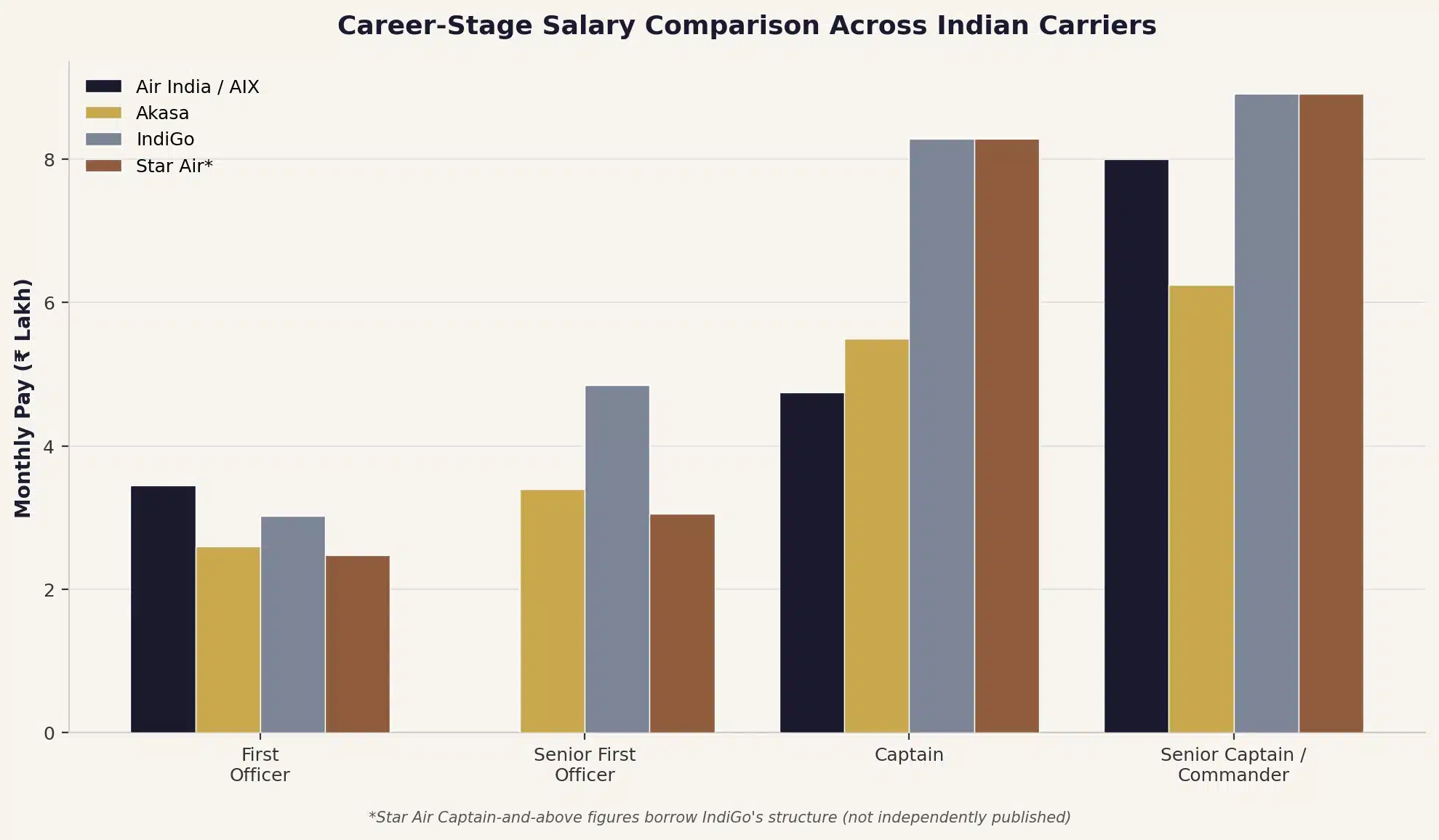 Pilot salary in India airline comparison chart